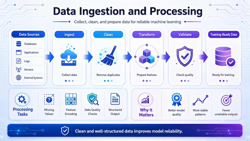 Data ingestion and processing
