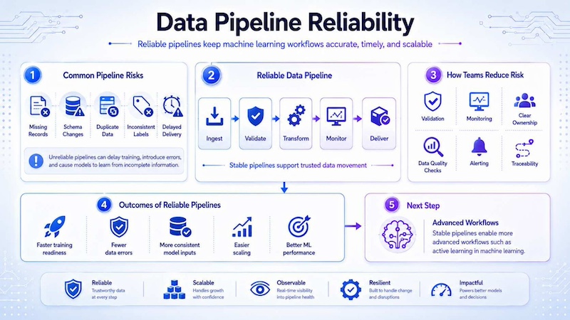 Reliable data pipelines