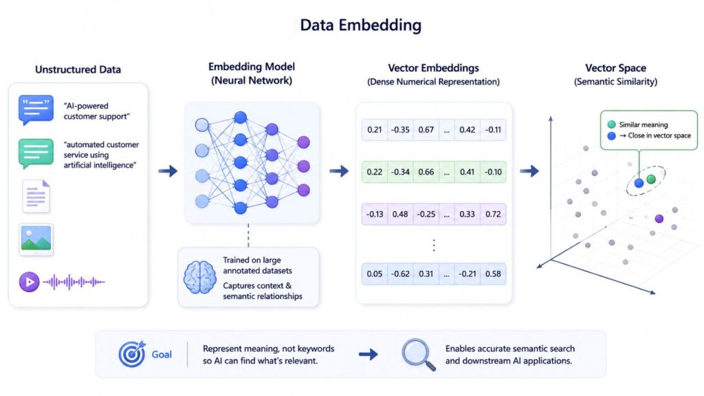 Data embedding transforms unstructured data into semantic vector representations for AI search