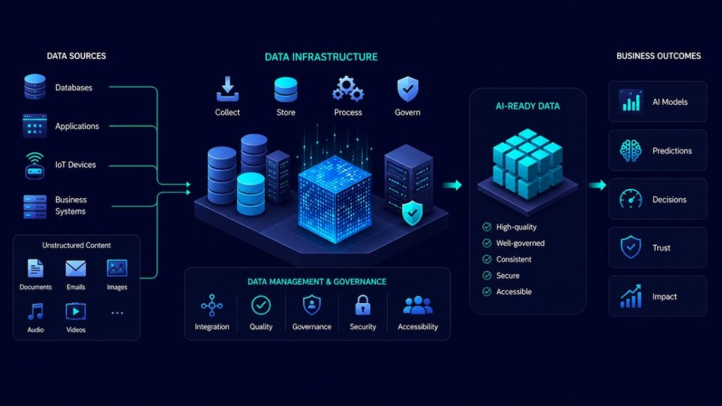 A unified data layer collecting, integrating, governing and preparing enterprise data for AI