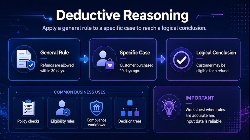 Diagram of deductive reasoning applying a general rule to a specific case