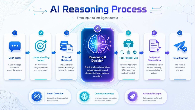 Diagram of the AI reasoning process, from understanding user intent to generating a response