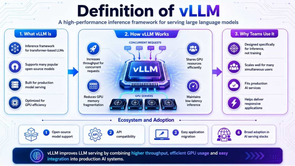 vLLM enables high-throughput, low-latency LLM inference through efficient GPU resource sharing and broad model compatibility