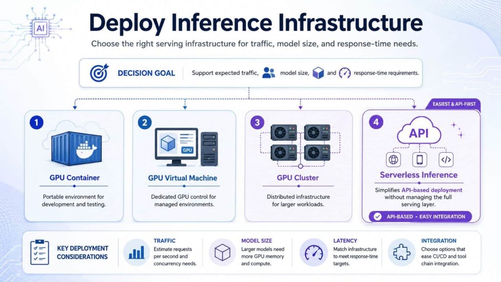 The right inference infrastructure helps teams match traffic, and latency needs