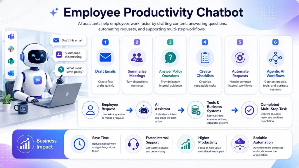 Employee productivity chatbots help teams draft, summarize, answer questions, automate requests, and complete multi-step workflows faster