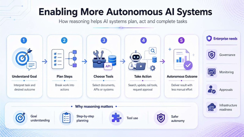 Illustration of AI reasoning enabling autonomous AI agents to plan, act, and complete tasks
