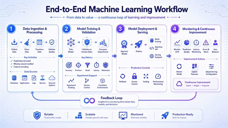 End-to-end machine learning workflow