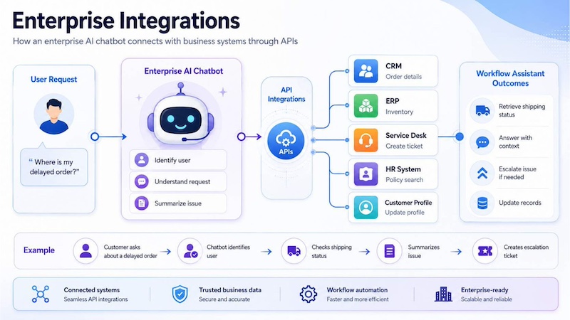 Enterprise integrations turn AI chatbots into workflow assistants