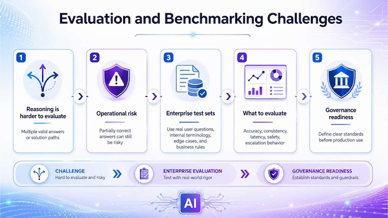 Illustration of evaluation and benchmarking challenges for enterprise AI reasoning systems