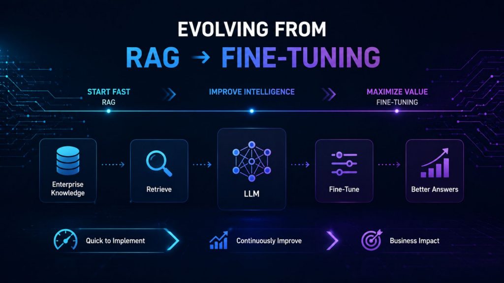 RAG to fine-tuning evolution