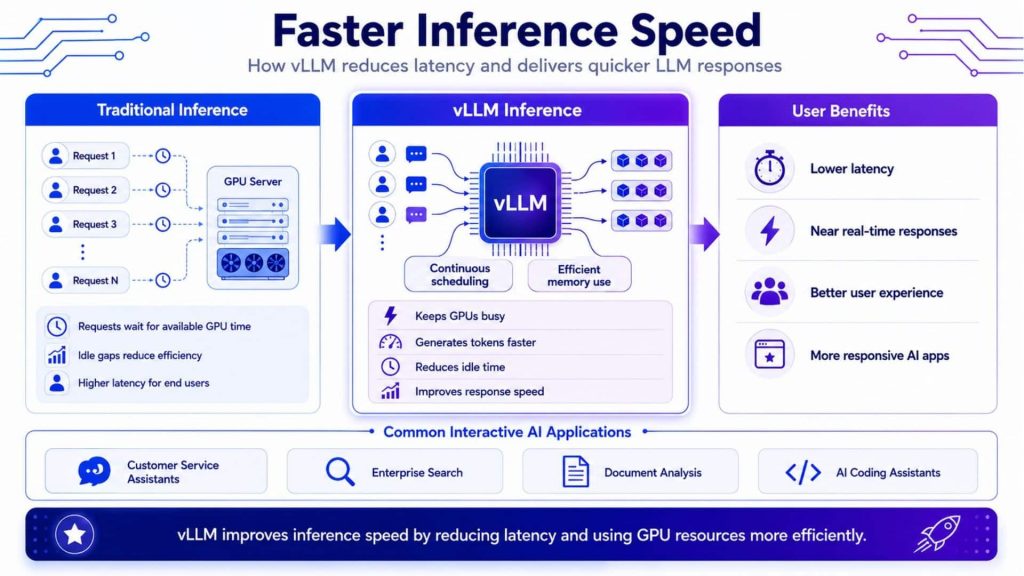 vLLM reduces inference latency through continuous scheduling and efficient GPU use, enabling faster responses for interactive AI applications.