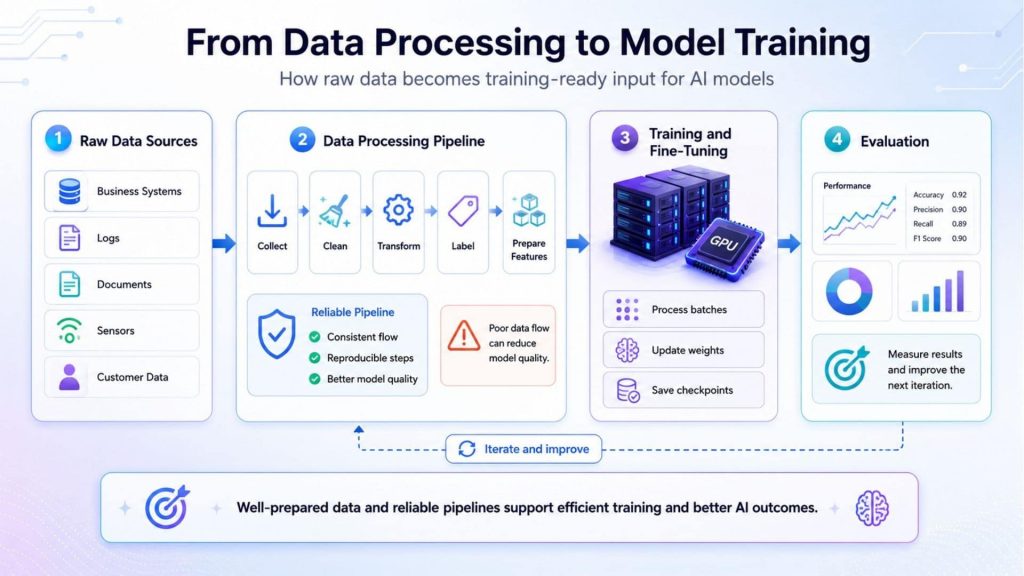 A reliable data pipeline turns raw data into training-ready input