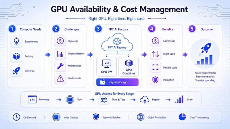 GPU Availability and Cost-Management