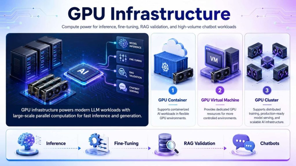 GPU infrastructure supports AI inference, fine-tuning, and chatbot workloads