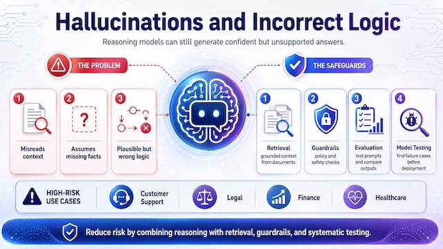 Illustration of AI hallucinations and incorrect logic as a reasoning challenge