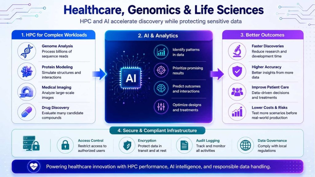 HPC and AI accelerate healthcare research while secure infrastructure protects sensitive genomic and clinical data