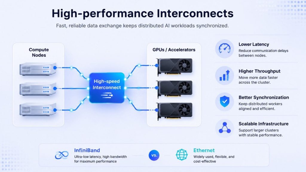 High-performance interconnects keep distributed AI and HPC workloads fast, synchronized, and scalable