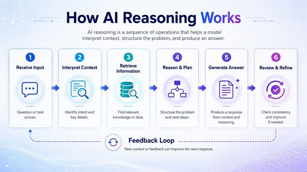 Flowchart of the AI reasoning workflow: context, retrieval, planning, response, and feedback