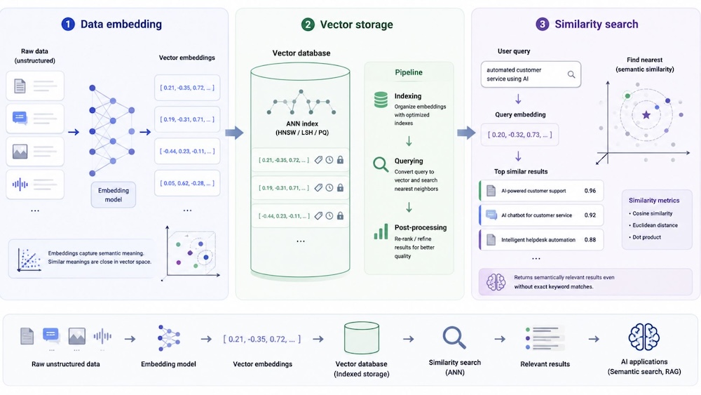 From data embedding to vector storage and similarity-based search in modern AI systems