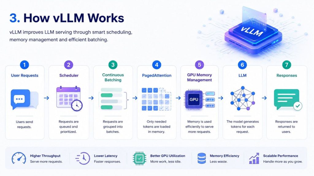 vLLM improves LLM serving through efficient scheduling, batching, and GPU memory management for faster, lower-latency inference