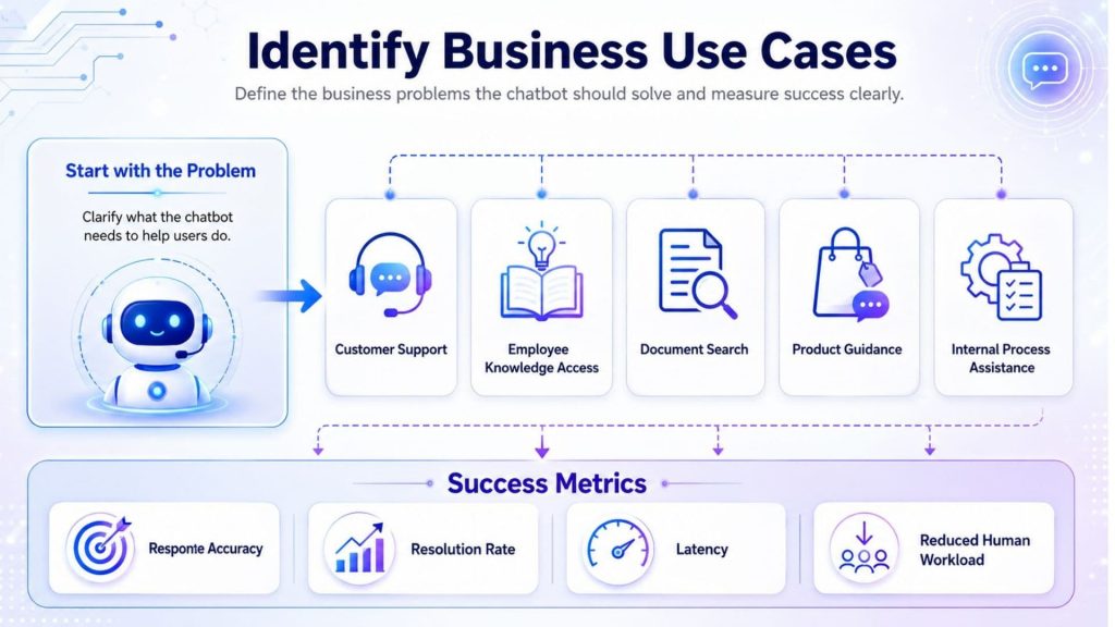 Identifying clear chatbot use cases and measurable success metrics helps teams align AI solutions