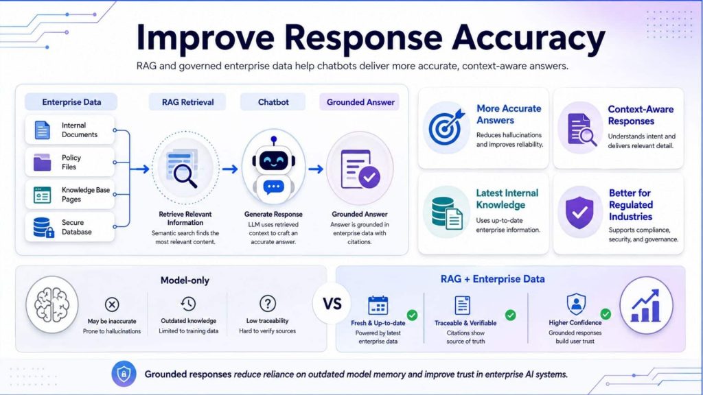 RAG connects AI chatbots with governed enterprise data, enabling more accurate, context-aware, traceable, and up-to-date responses