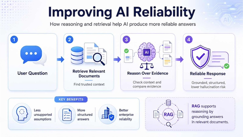 Diagram of AI reliability improving when reasoning is combined with retrieval-augmented generation