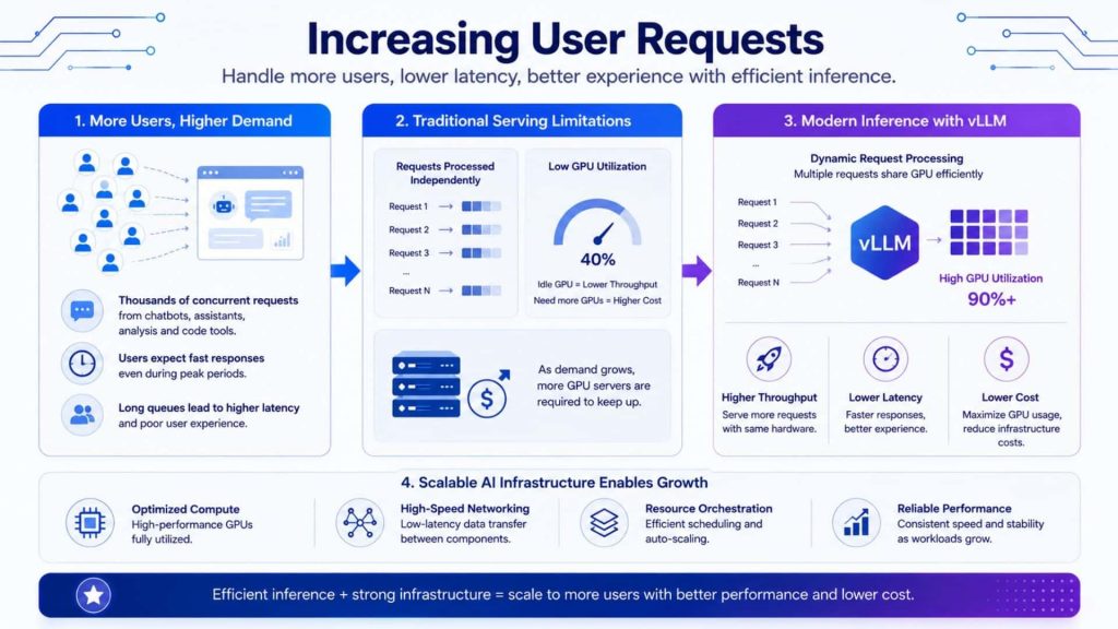 vLLM handles growing user demand with higher GPU utilization, lower latency and scalable inference