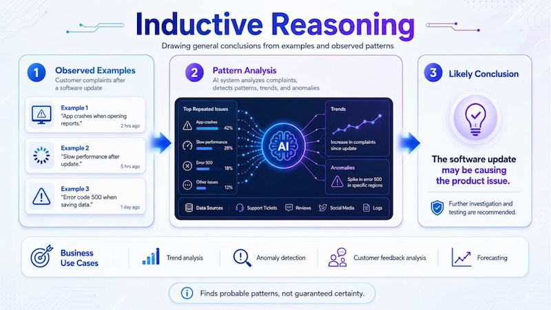 Diagram of inductive reasoning drawing a general conclusion from observed patterns