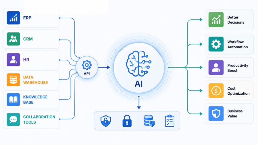 Enterprise AI integrating seamlessly with existing business systems to automate workflows