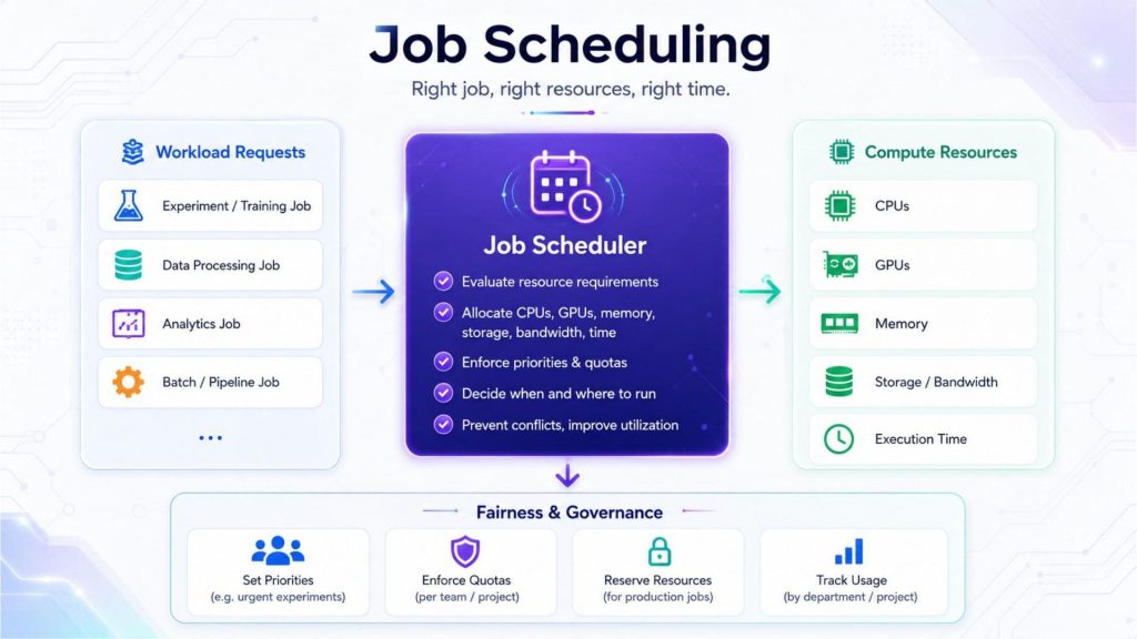 AI-powered job scheduling evaluates workload requirements, allocates suitable compute resources and enforces, usage governance across shared infrastructure