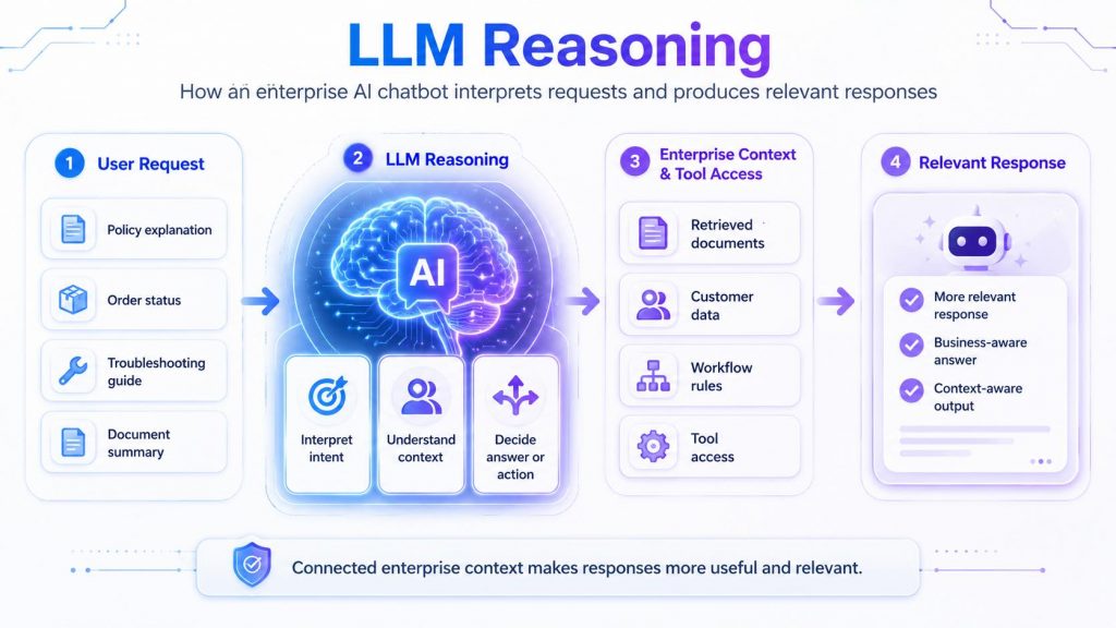 LLM reasoning helps an enterprise AI chatbot interpret user intent, understand context and use business data or tools