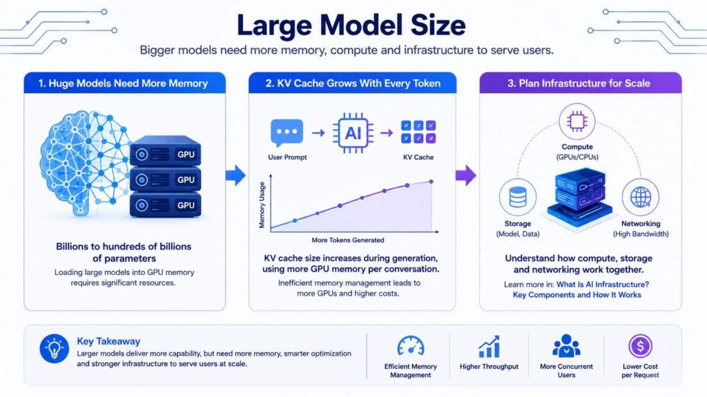 Larger models require more GPU memory, growing KV cache capacity and scalable AI infrastructure