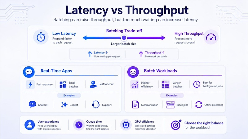 Latency vs throughput shows the trade-off between faster responses and higher serving efficiency