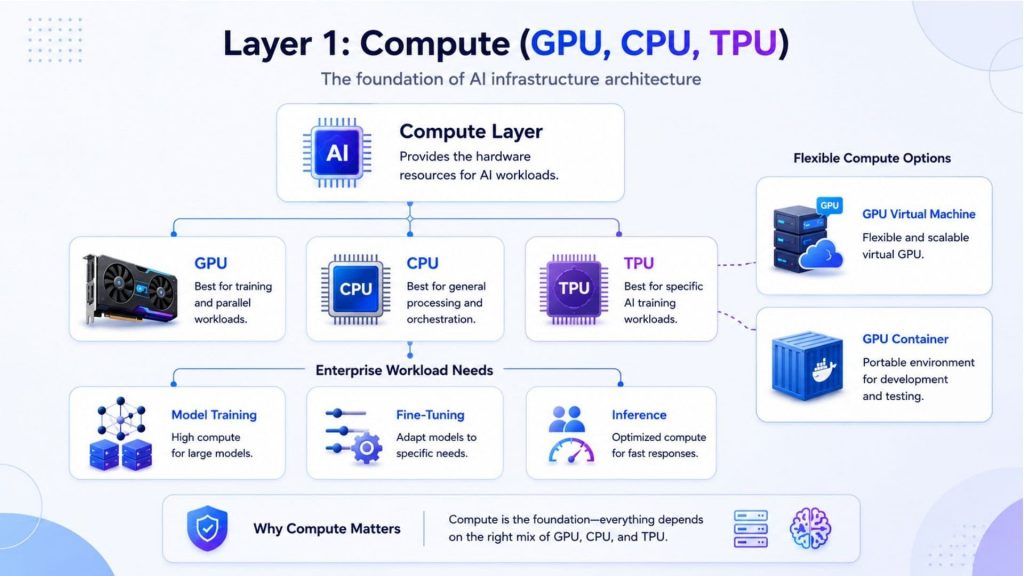 Compute resources such as GPUs, CPUs, and TPUs provide the essential foundation