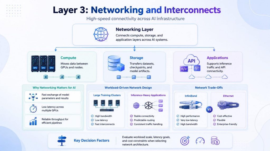 Layer 3 Networking and Interconnects