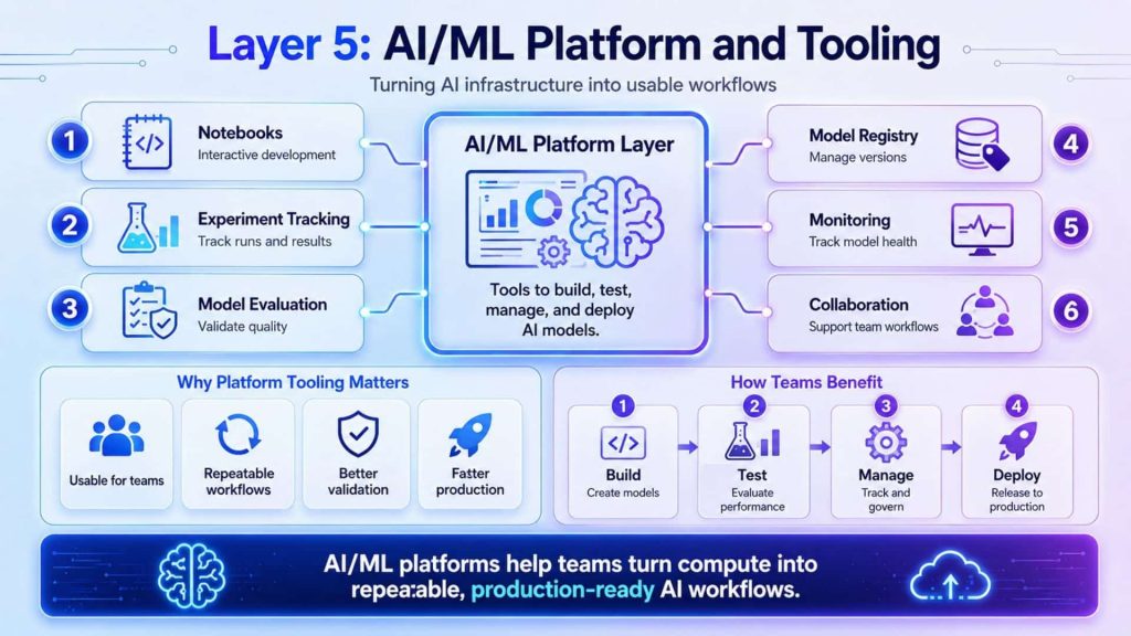 Layer 5 AI, ML Platform and Tooling