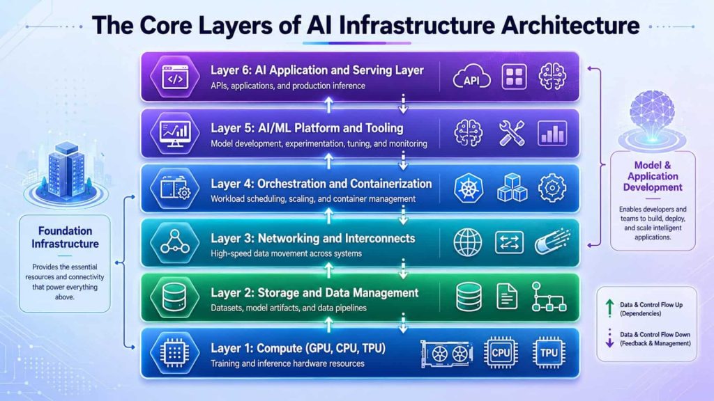 Layer 6 AI Application and Serving Layer