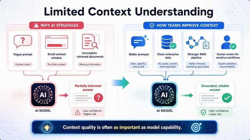 Illustration of limited context understanding causing partial or unreliable AI answers