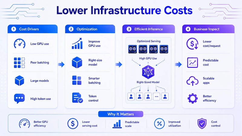 Lower Infrastructure Costs