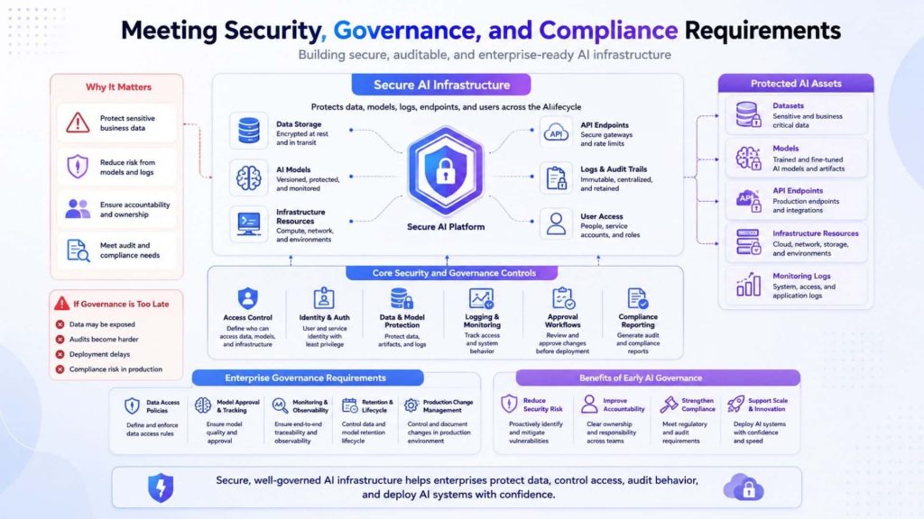Secure AI infrastructure protects data, controls access, monitors activity, and supports governance and compliance