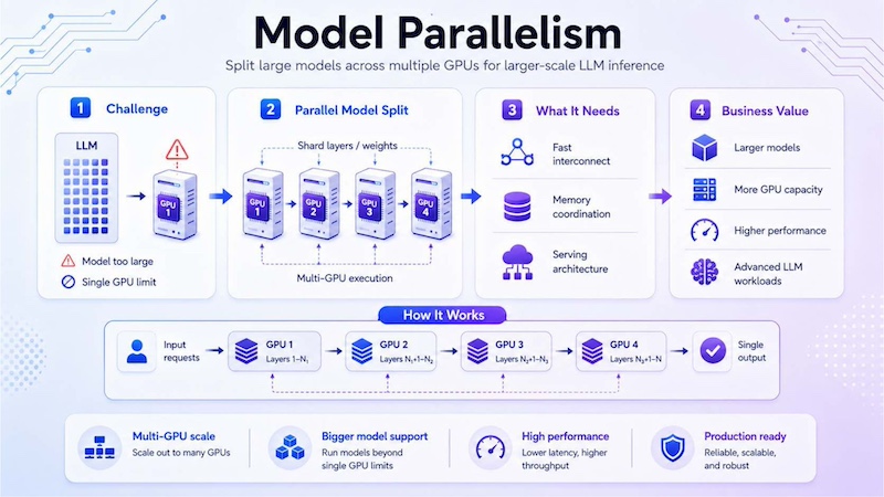 Model parallelism splits large models