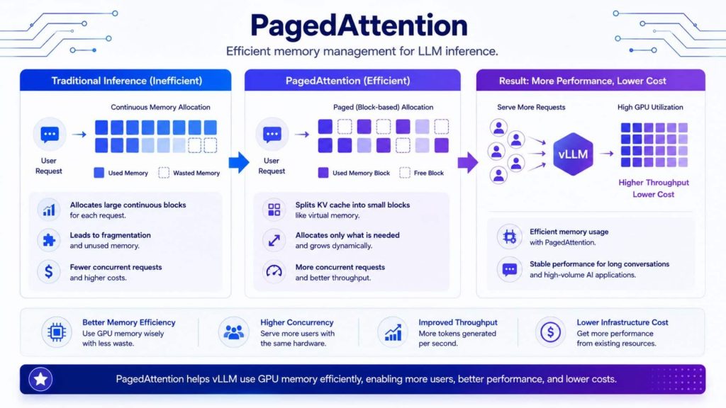 PagedAttention reduces GPU memory waste, enabling higher throughput, more concurrent requests and lower inference costs