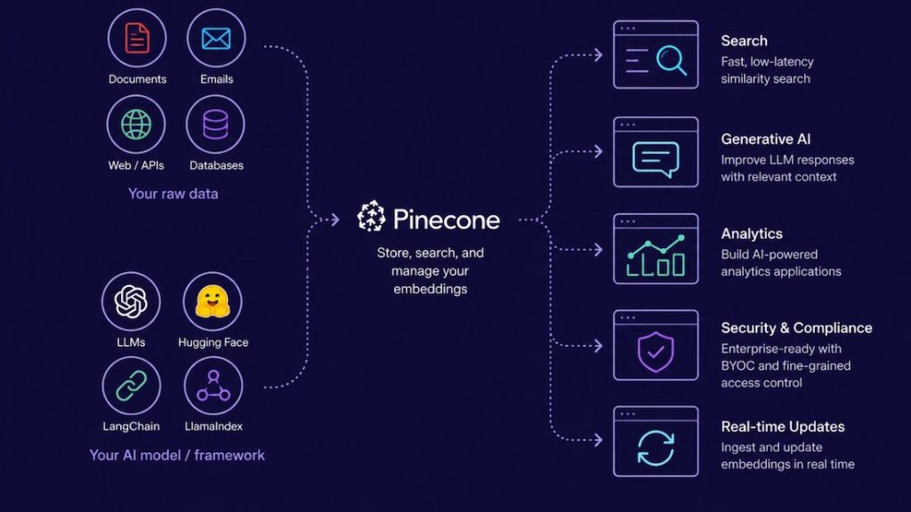 Pinecone connects enterprise data with AI applications through scalable vector search