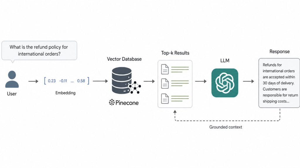 RAG improves response accuracy through external knowledge retrieval