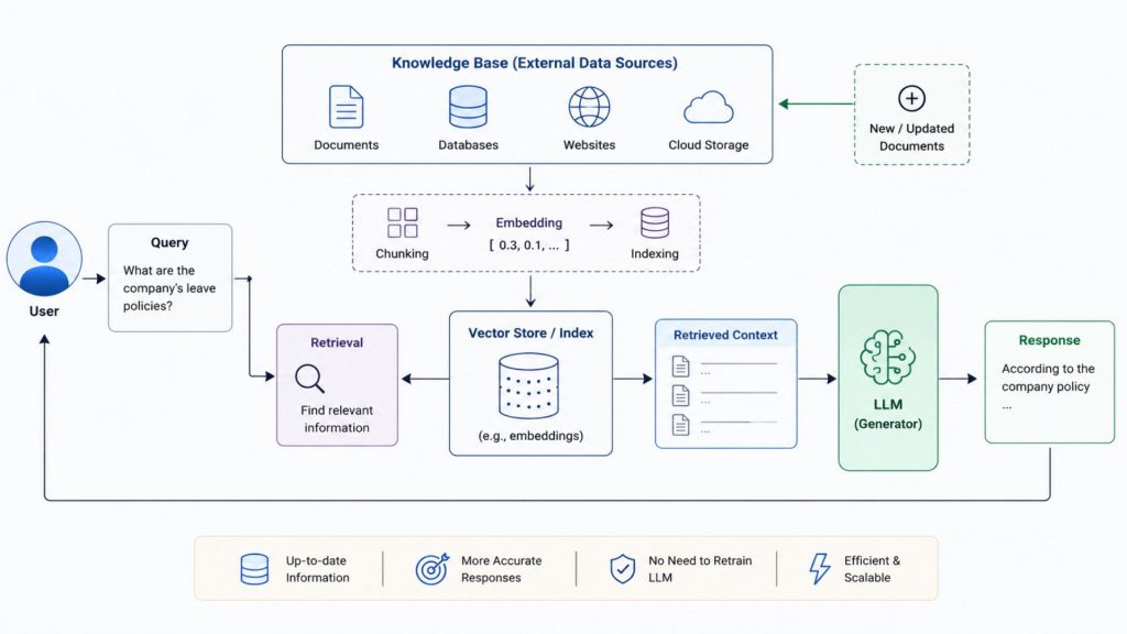 RAG external workflow