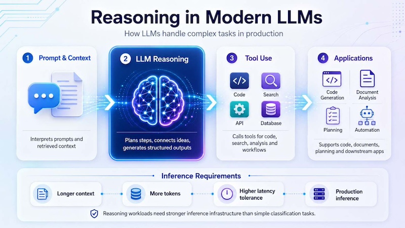 Illustration of modern LLMs using reasoning, tool use, and scalable inference infrastructure