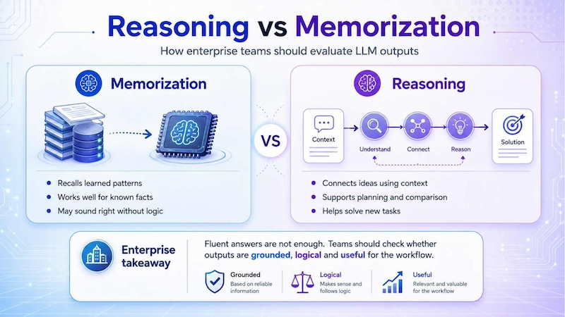 Comparison illustration of AI reasoning versus memorization in large language models