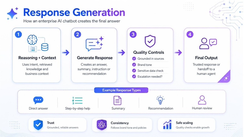 Response generation turns reasoning and context into a trusted final answer