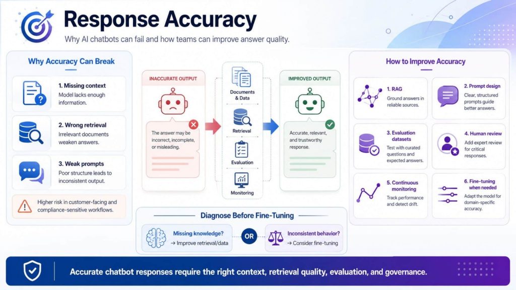 Improving chatbot accuracy requires reliable context, strong retrieval, clear prompts, evaluation, human review, and continuous monitoring